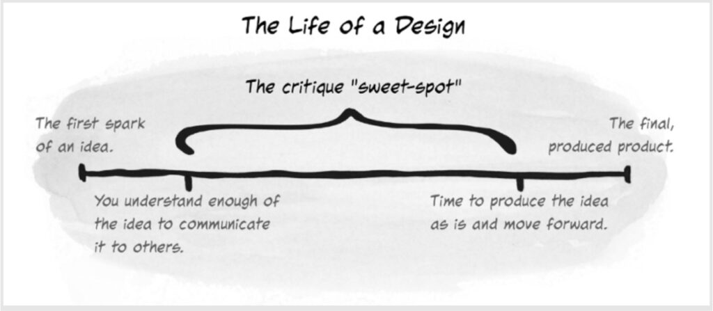 Diagram showing "The Life of a Design" with a left-to-right time line, starting with "The first spark of an idea" then "you understand enough of the idea to communicate it to others" which begins 'the critique sweet spot,' which ends at 'time to product the ideas as is and move forward, and then the timeline completes with 'the final, produced product.